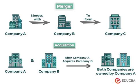 Mergers and Acquisitions (M&A) .